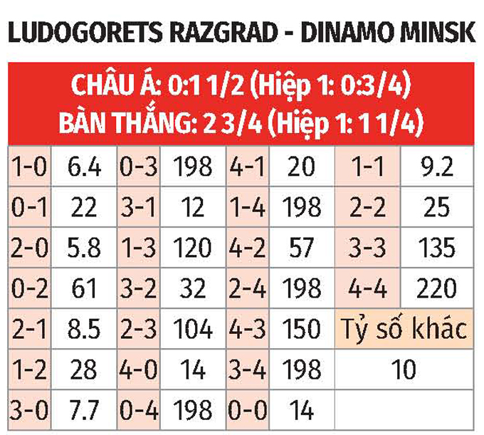 Phân tích trận đấu Ludogorets Razgrad vs Dinamo Minsk: Cơ hội chia điểm?