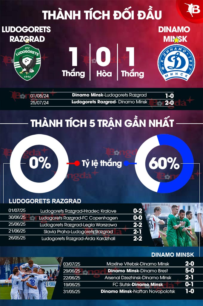 Phân tích trận đấu Ludogorets Razgrad vs Dinamo Minsk: Cơ hội chia điểm?