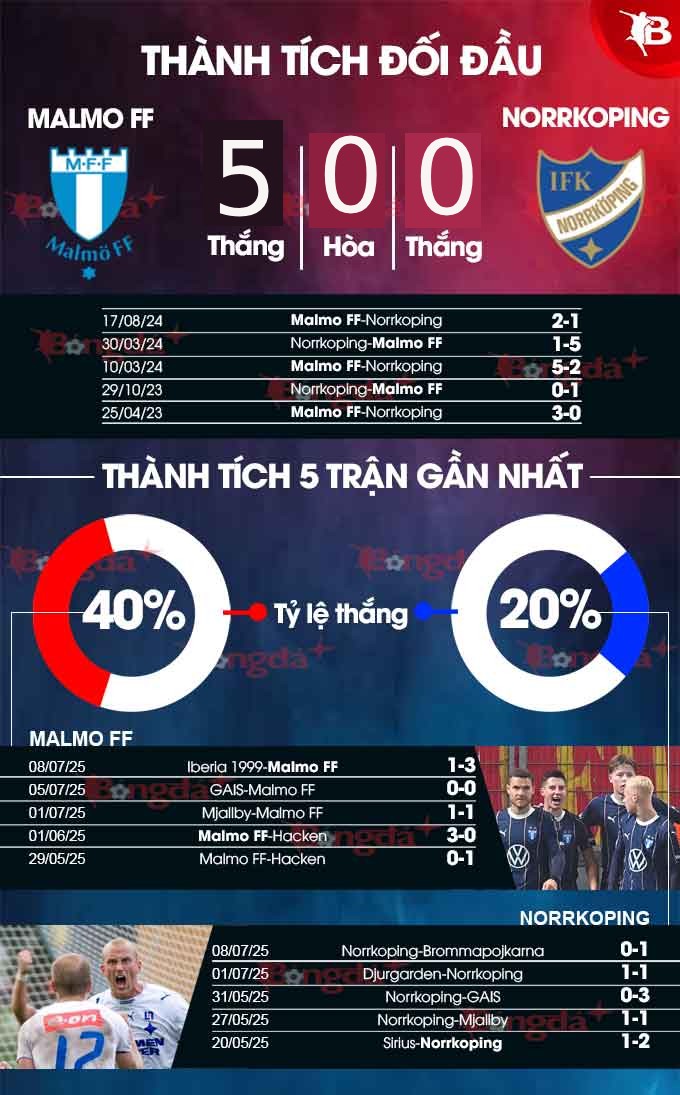 Phân tích trận đấu Malmo vs Norrkoping: Đại chiến giữa đương kim vô địch và đội bóng đang vật lộn