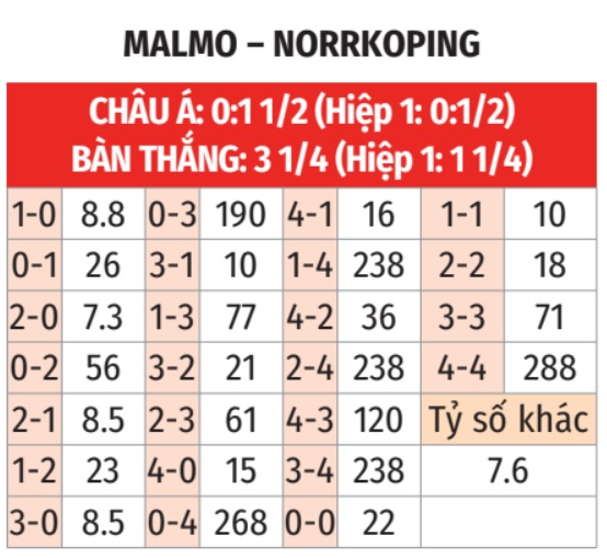 Phân tích trận đấu Malmo vs Norrkoping: Đại chiến giữa đương kim vô địch và đội bóng đang vật lộn