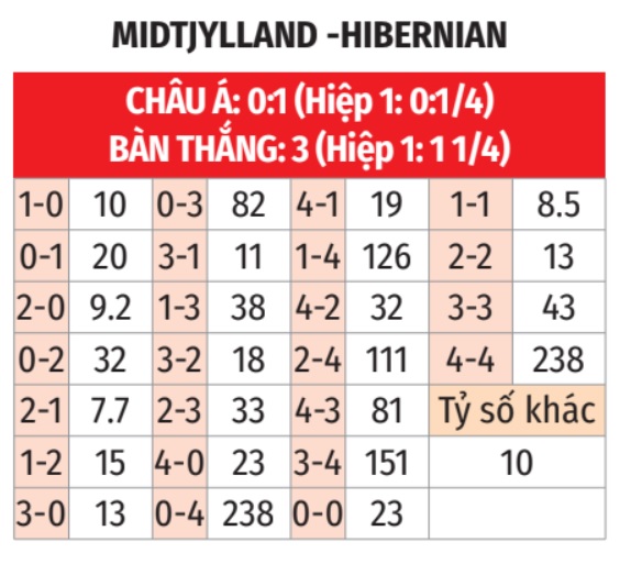 Phân tích trận đấu Midtjylland vs Hibernian: Thế trận nghiêng về chủ nhà?