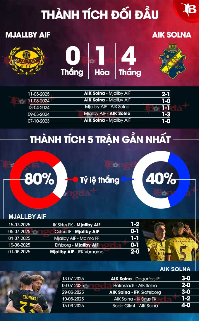 Phân tích trận đấu Mjallby vs AIK Solna: Dự đoán chiến thắng cho chủ nhà