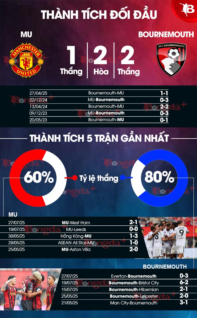 Phân tích trận đấu MU vs Bournemouth: Liệu Quỷ đỏ có thể phục hận?