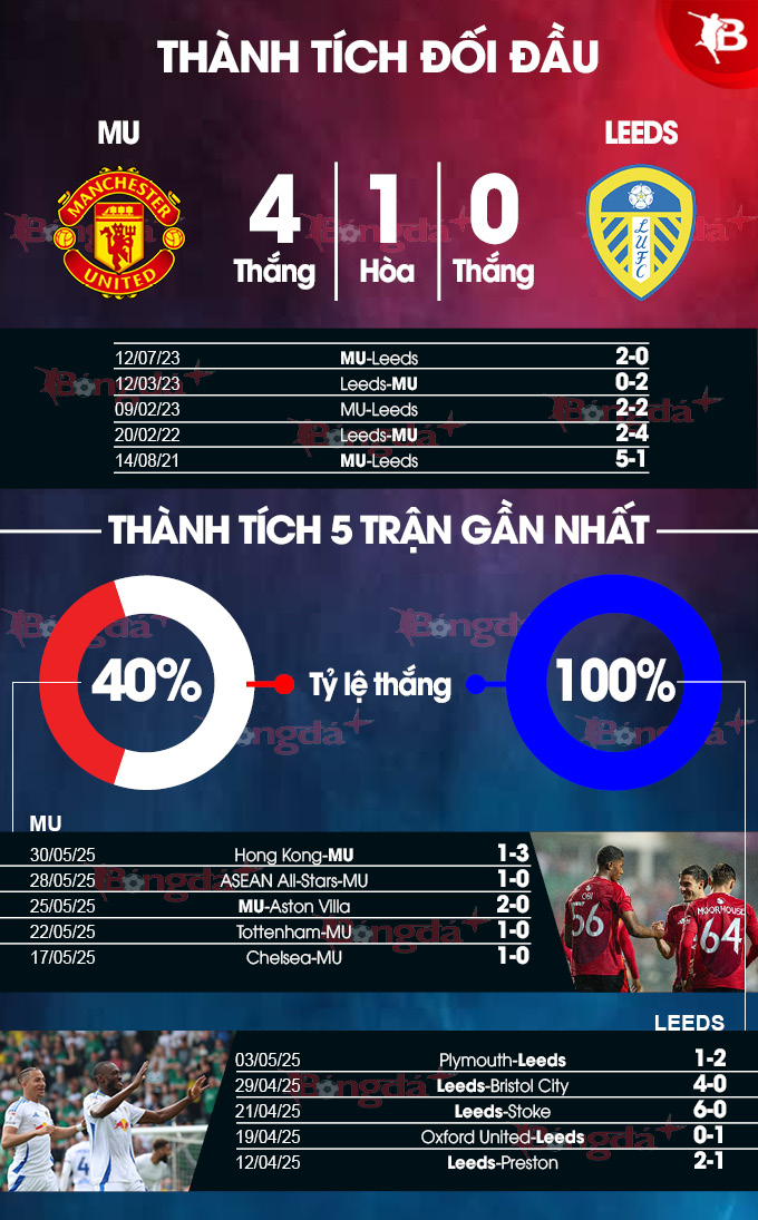 Phân tích trận giao hữu MU vs Leeds: Hòa 2-2 là kết quả khả dĩ?