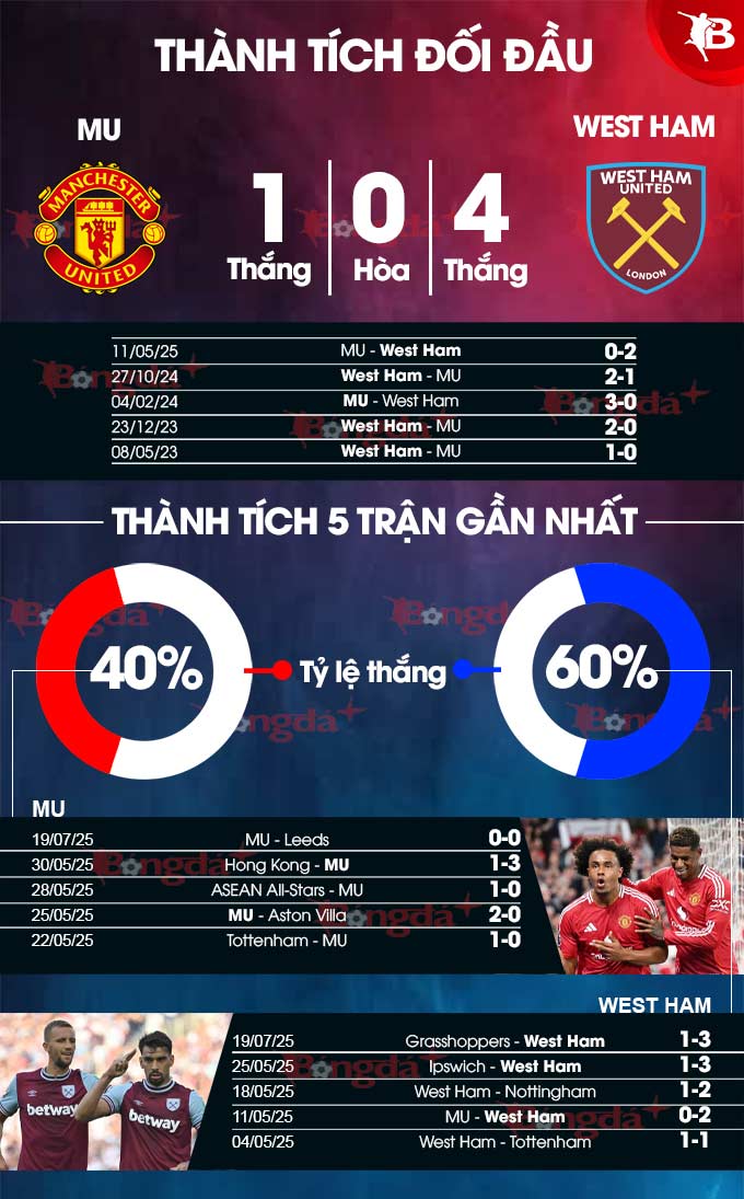 Phân tích trận đấu giao hữu MU vs West Ham: Dự đoán tỷ số và soi kèo