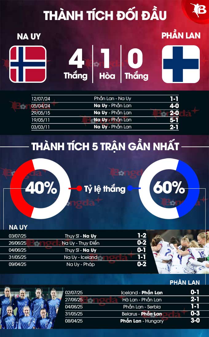 Phân tích trận đấu Nữ Na Uy vs Nữ Phần Lan: Liệu ai sẽ giành vé vào tứ kết?