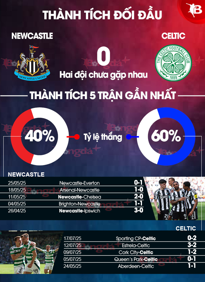 Phân tích trận đấu giao hữu: Newcastle vs Celtic - Cuộc đối đầu đáng chờ đợi
