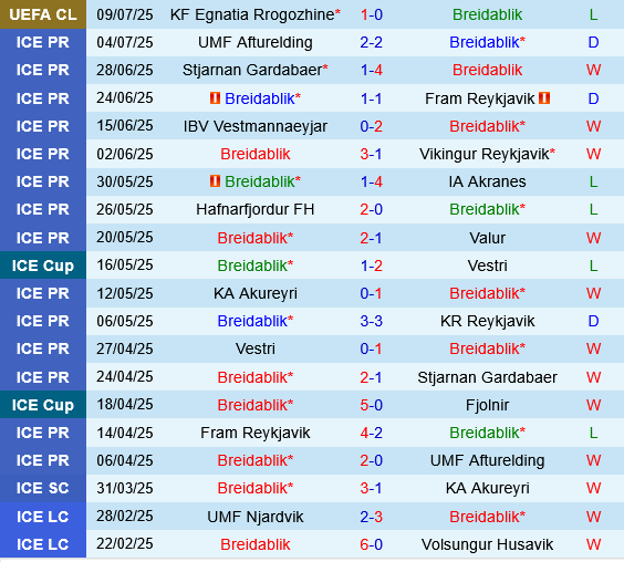 Breidablik vs Egnatia: Dự đoán kết quả trận đấu Cúp C1/UEFA Champions League 2025/26