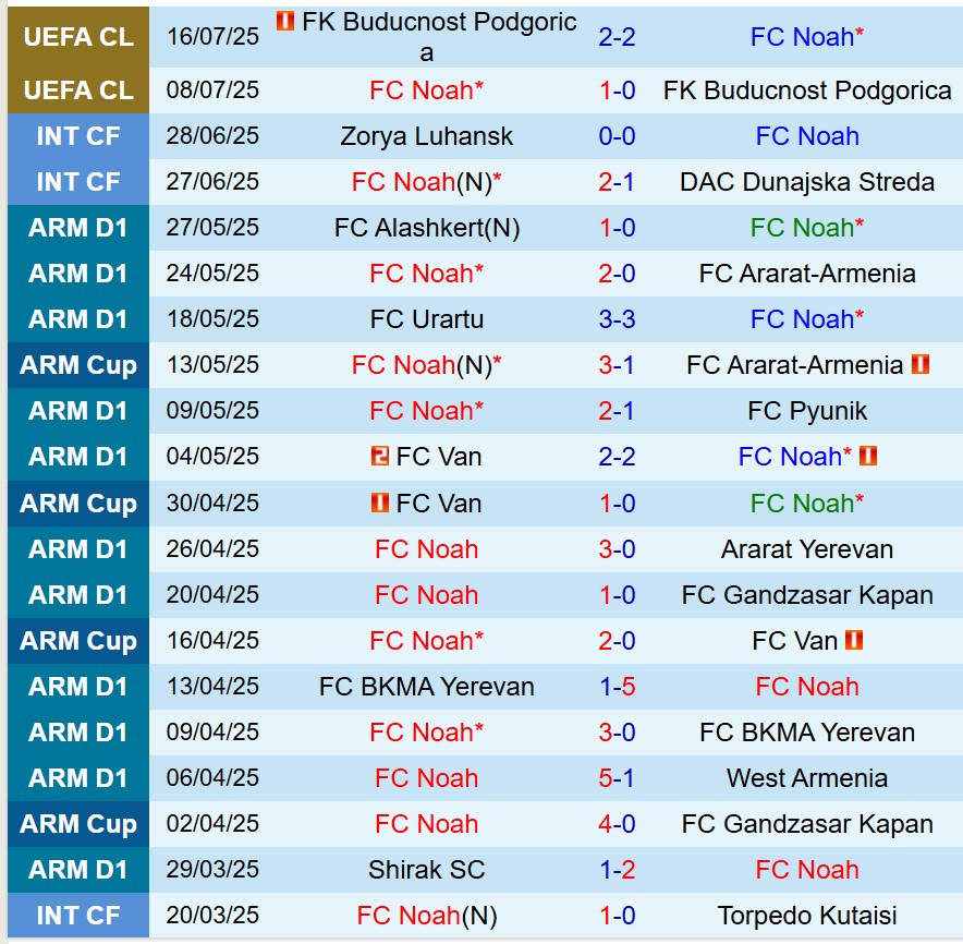 Nhận định FC Noah vs Ferencvaros: Trận cầu nhiều kịch tính tại vòng loại Champions League