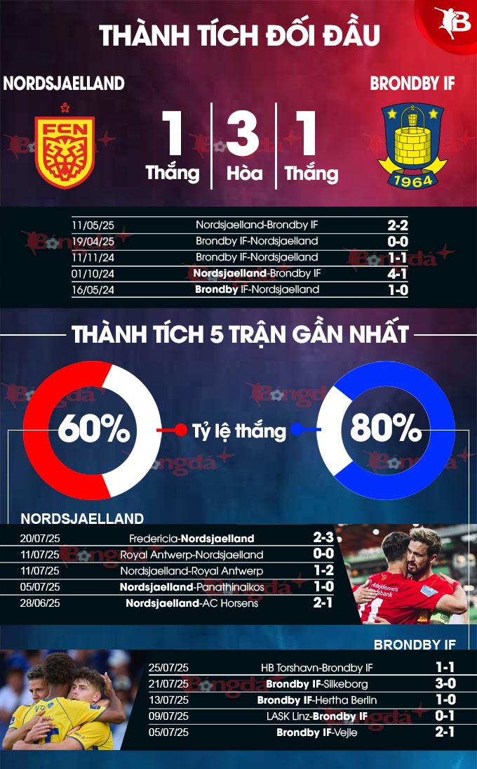 Phân tích trận đấu Nordsjaelland vs Brondby: Chủ nhà được đánh giá cao