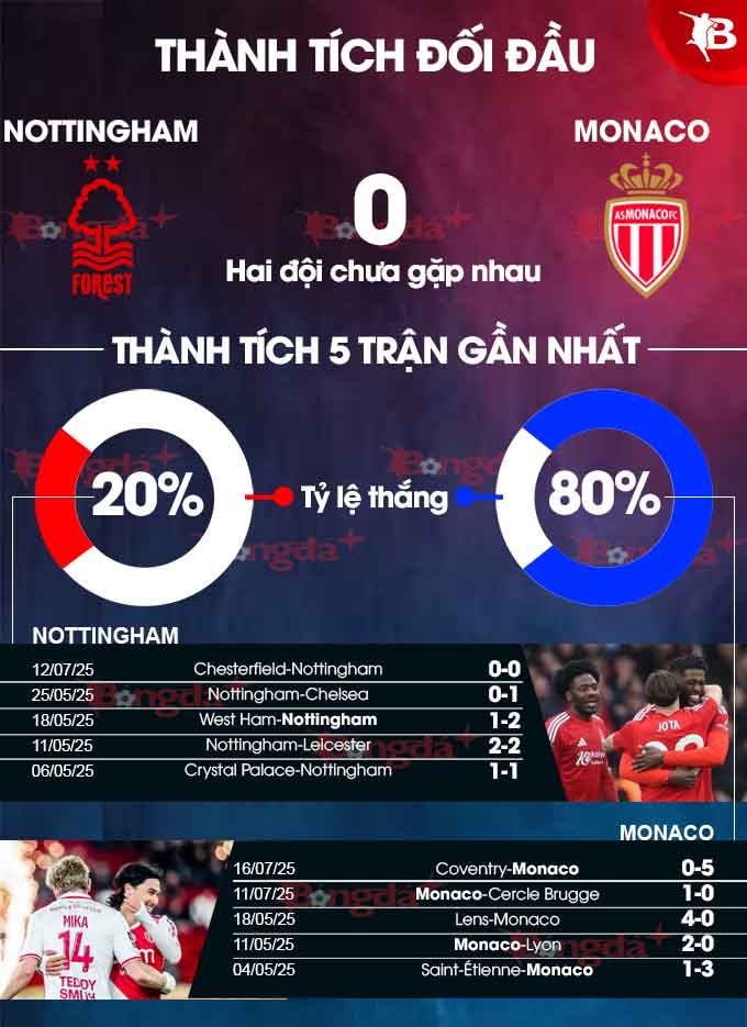 Phân tích trận đấu Nottingham Forest vs Monaco: Cuộc đối đầu cân tài cân sức