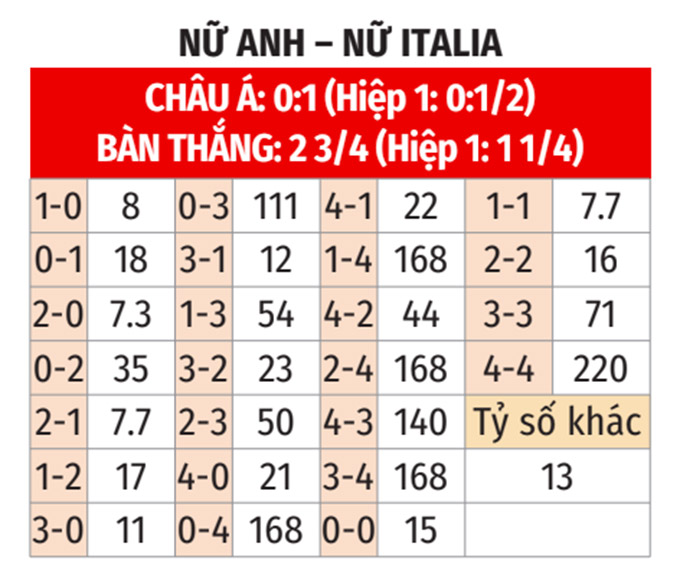 Phân tích trận đấu bán kết EURO 2025 nữ: Nữ Anh vs Nữ Italia