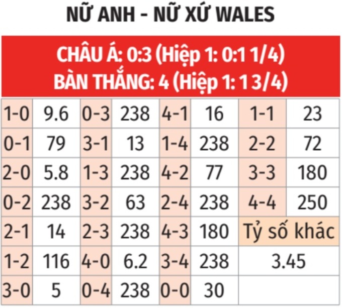 Phân tích trận đấu Nữ Anh vs Nữ Xứ Wales: Dự đoán chiến thắng đậm cho Tam sư