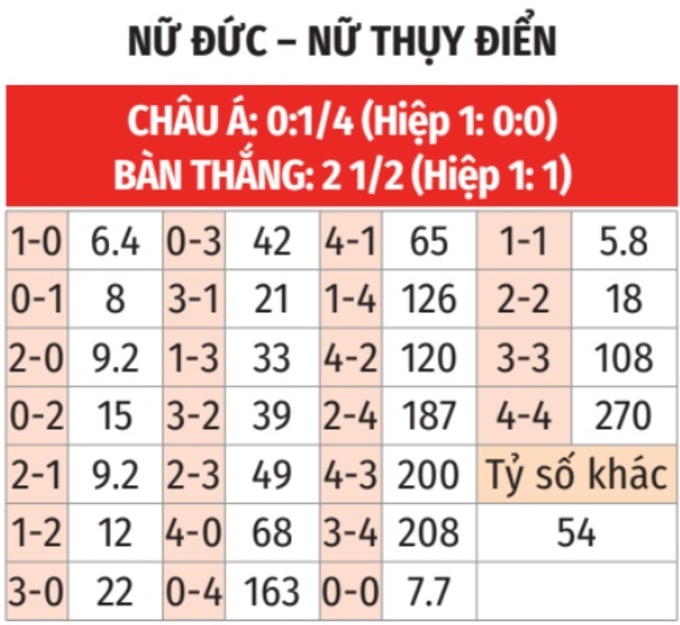 Phân tích trận đấu Nữ Đức vs Nữ Thụy Điển: Cơ hội chiến thắng nghiêng về Đức?
