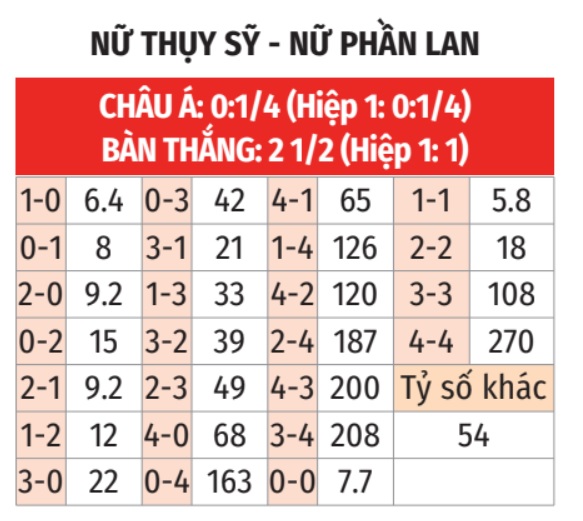Phân tích trận đấu Nữ Thụy Sĩ vs Nữ Phần Lan: Ai sẽ giành vé vào tứ kết EURO nữ?