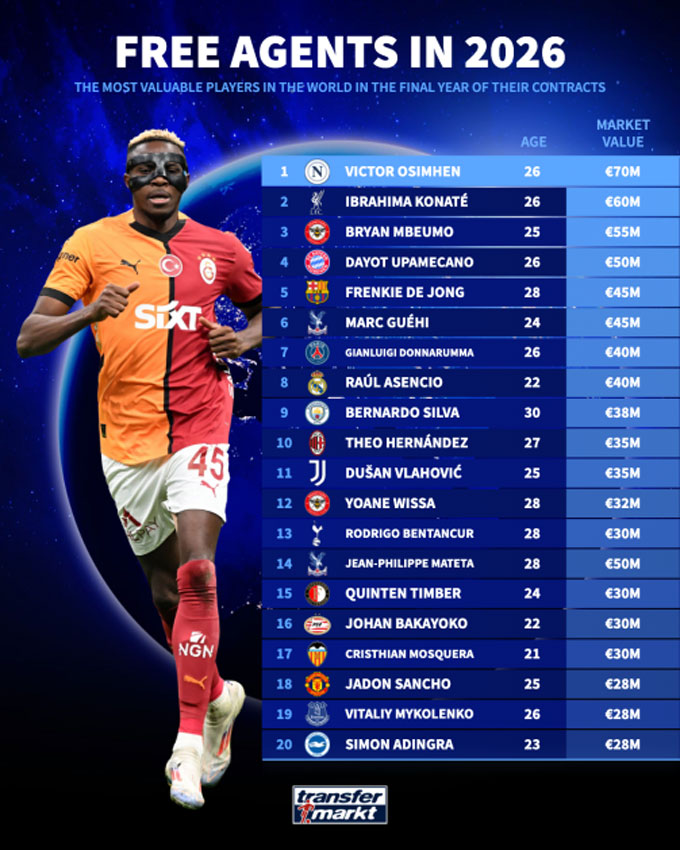 Thị trường chuyển nhượng sôi động: Hàng loạt ngôi sao đối mặt nguy cơ ra đi tự do vào năm 2026