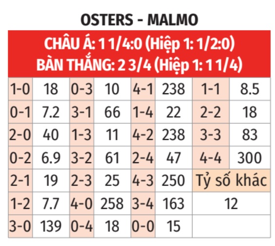 Phân tích trận đấu Oster vs Malmo: Khách tự tin giành chiến thắng