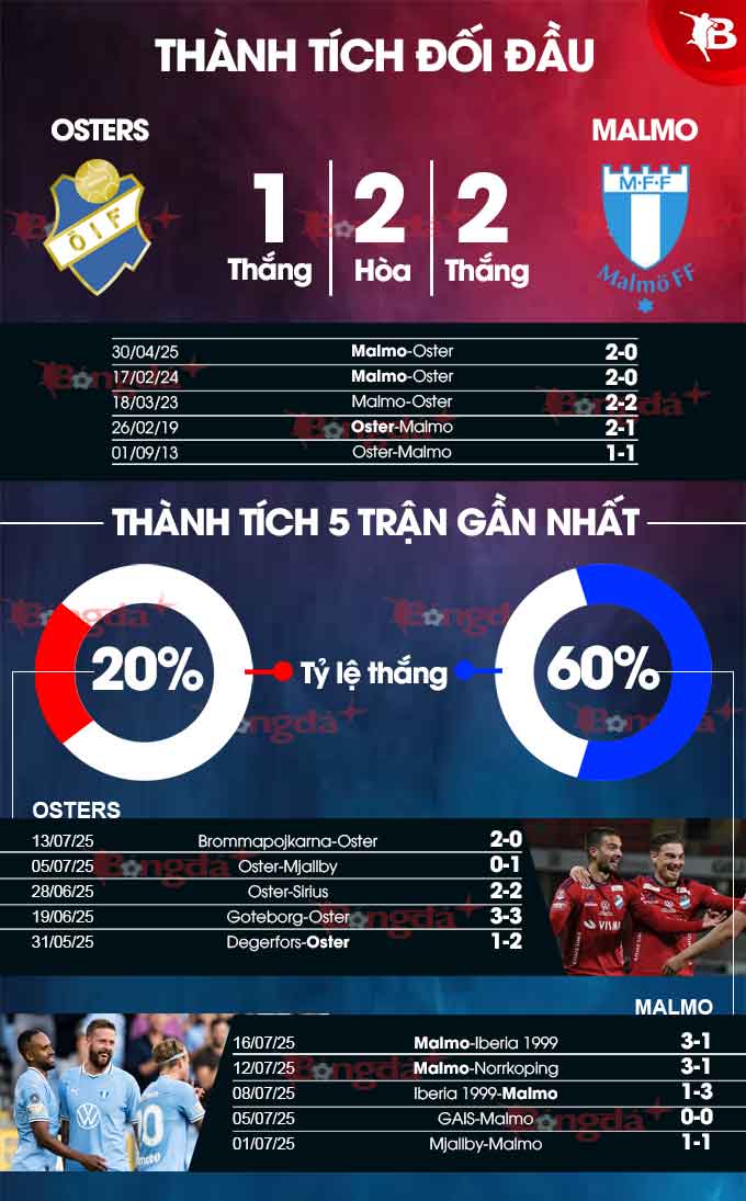 Phân tích trận đấu Oster vs Malmo: Khách tự tin giành chiến thắng