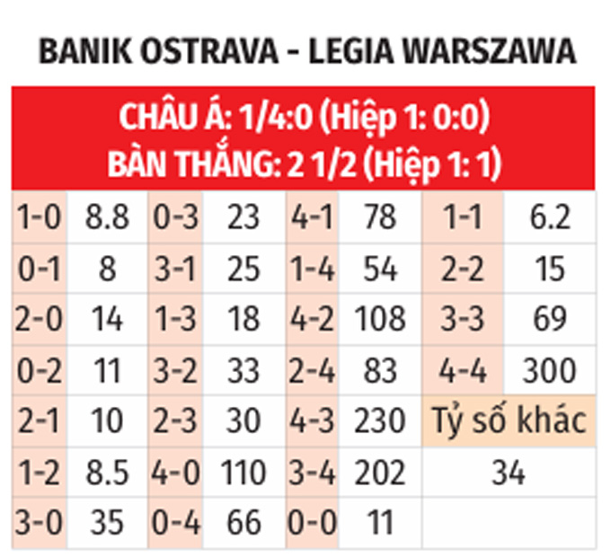 Phân tích trận đấu Ostrava vs Legia: Khách thắng trên sân nhà?
