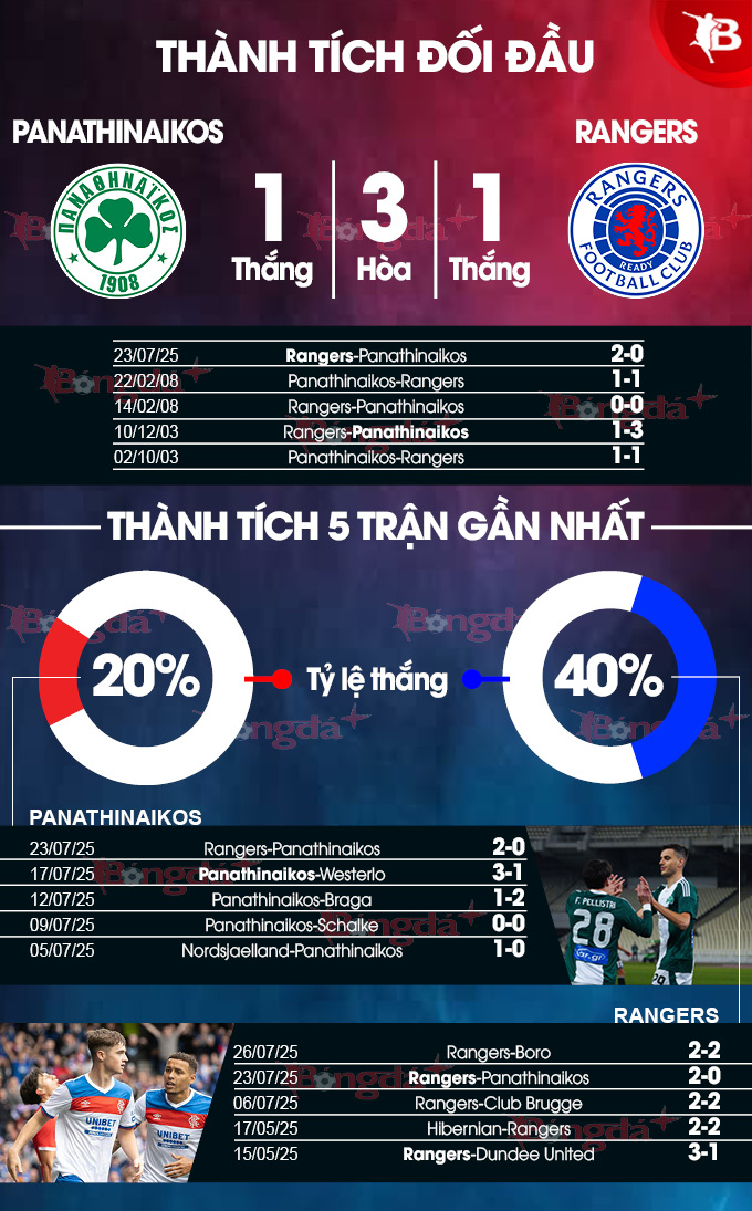 Phân tích trận đấu Panathinaikos vs Rangers: Liệu đội chủ nhà có thể lật ngược thế cờ?