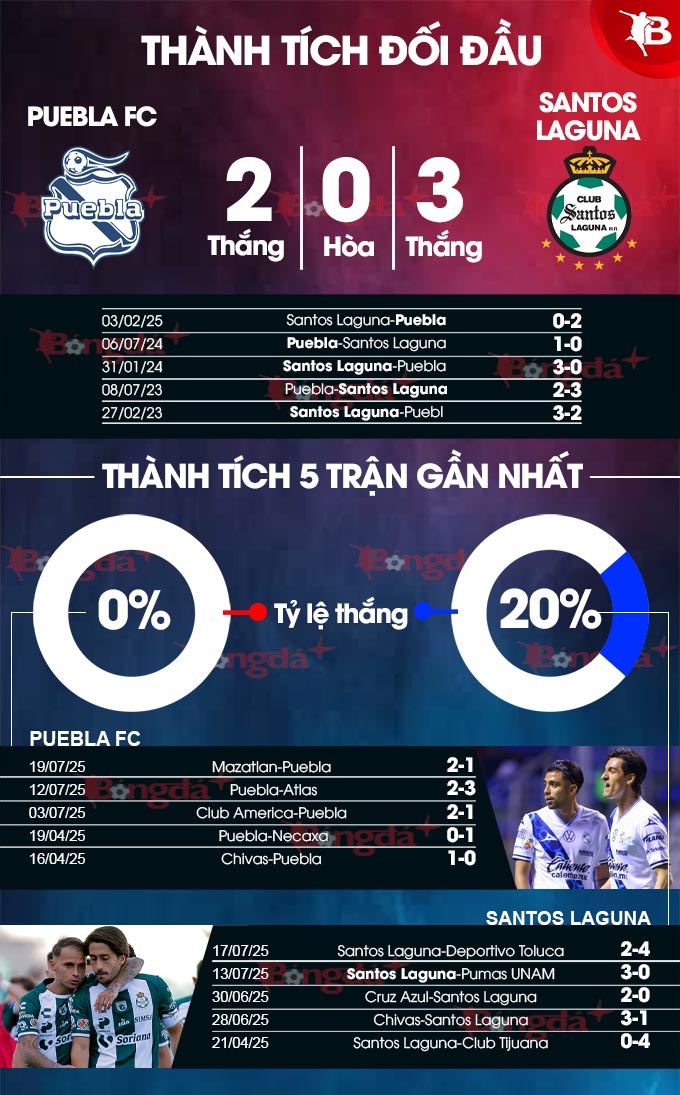 Phân tích trận đấu Puebla vs Santos Laguna: Liệu chủ nhà có thể giành chiến thắng?