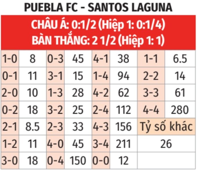 Phân tích trận đấu Puebla vs Santos Laguna: Liệu chủ nhà có thể giành chiến thắng?