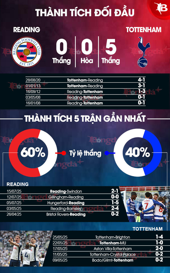 Phân tích trận đấu giao hữu Reading vs Tottenham: Gà trống tự tin hướng đến mùa giải mới