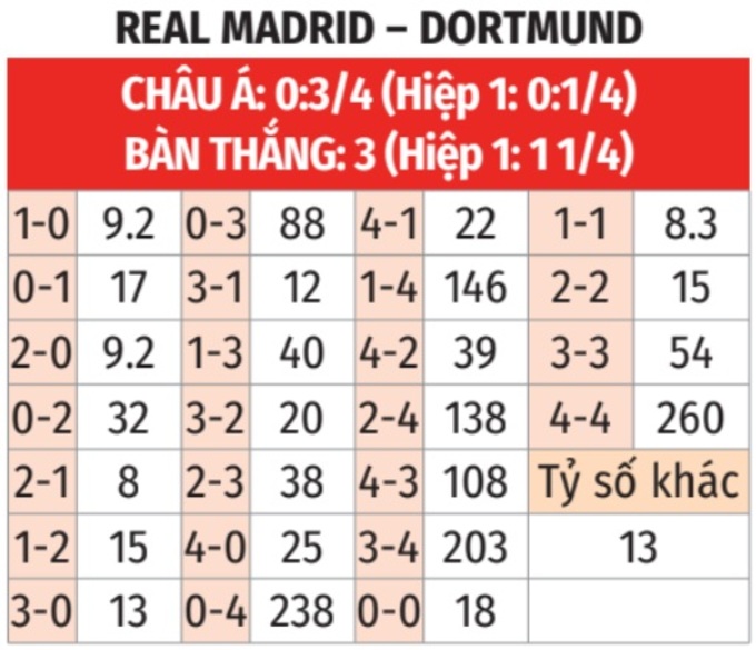 Phân tích trận đấu Real Madrid vs Dortmund: Hoàng gia Tây Ban Nha áp đảo