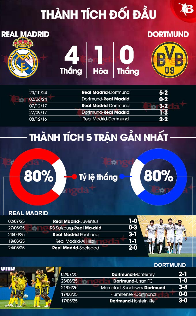 Phân tích trận đấu Real Madrid vs Dortmund: Hoàng gia Tây Ban Nha áp đảo