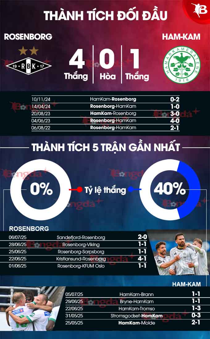 Phân tích trận đấu Rosenborg vs HamKam: Liệu gã khổng lồ có thể hồi sinh?