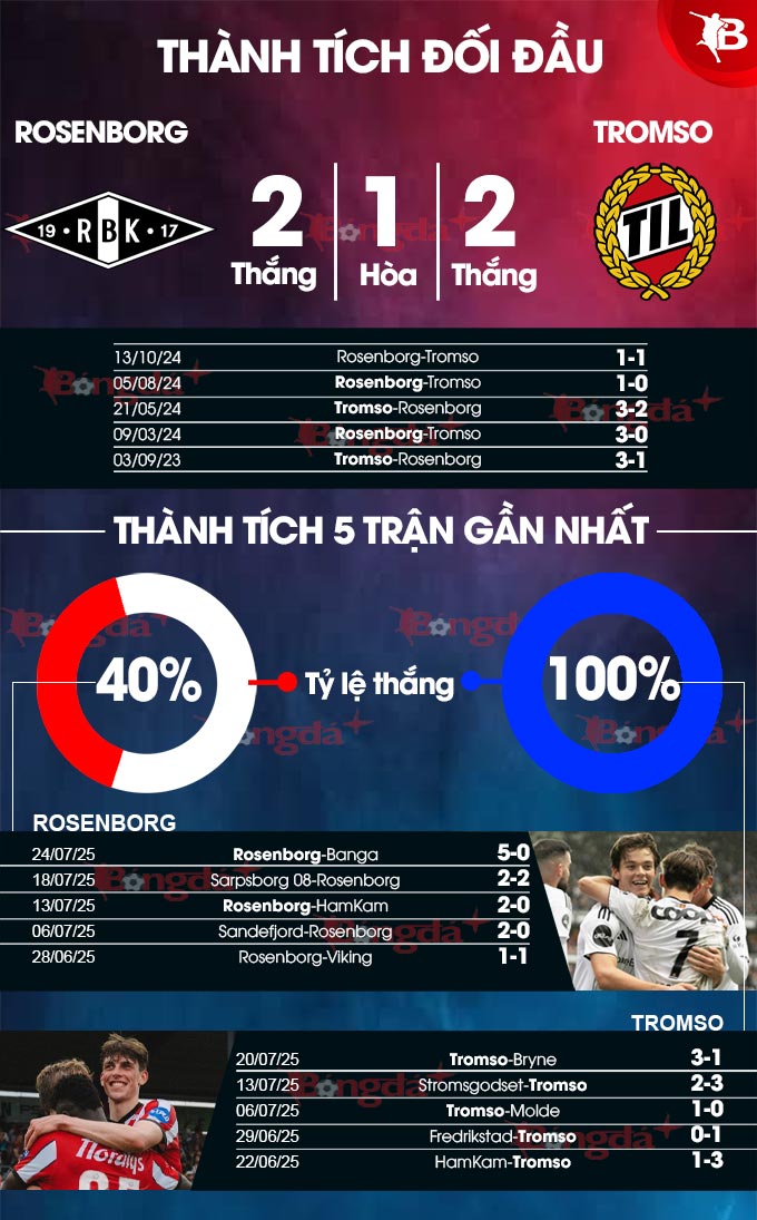 Phân tích trận đấu Rosenborg vs Tromso: Thế trận cân bằng giữa hai đội bóng mạnh