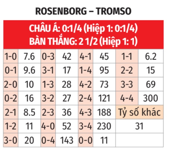 Phân tích trận đấu Rosenborg vs Tromso: Thế trận cân bằng giữa hai đội bóng mạnh