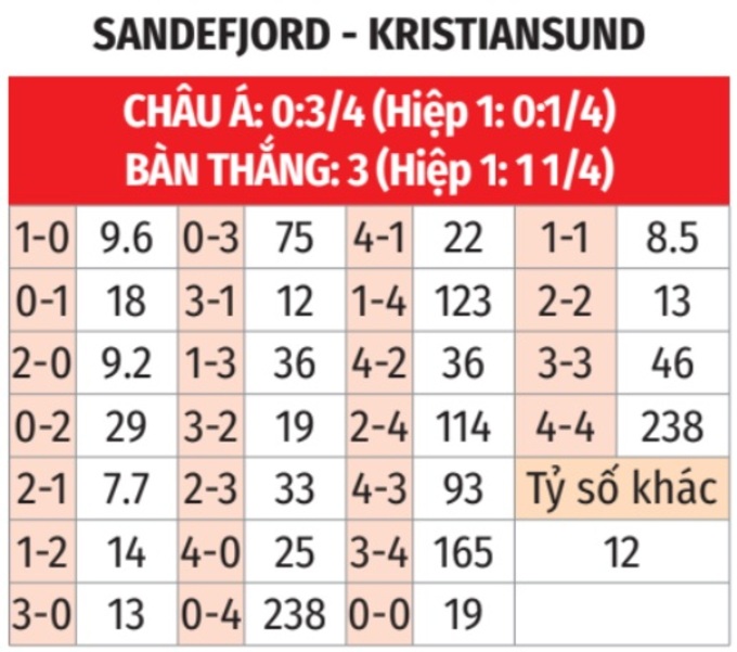 Phân tích trận đấu Sandefjord vs Kristiansund: Chủ nhà được đánh giá cao