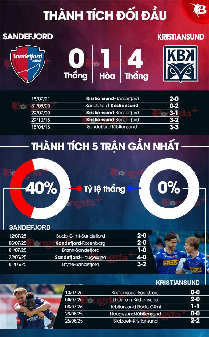 Phân tích trận đấu Sandefjord vs Kristiansund: Chủ nhà được đánh giá cao