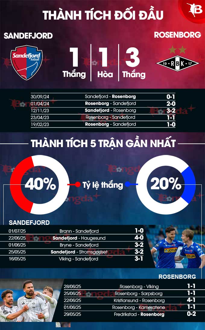 Phân tích trận đấu Sandefjord vs Rosenborg: Liệu chủ nhà có thể tiếp tục chuỗi trận bất bại?