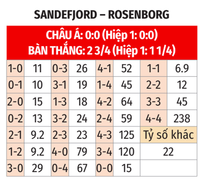 Phân tích trận đấu Sandefjord vs Rosenborg: Liệu chủ nhà có thể tiếp tục chuỗi trận bất bại?