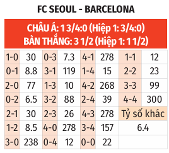 Phân tích trận đấu FC Seoul vs Barca: Đại diện xứ Catalan liệu có giành chiến thắng?