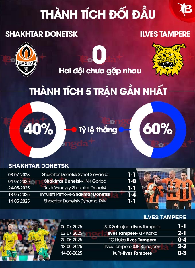 Phân tích trận đấu Shakhtar Donetsk vs Ilves Tampere: Liệu đội khách có tạo nên bất ngờ?