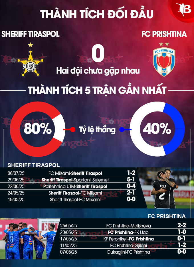 Phân tích trận đấu Sheriff vs Prishtina: Chủ nhà được dự đoán thắng lợi