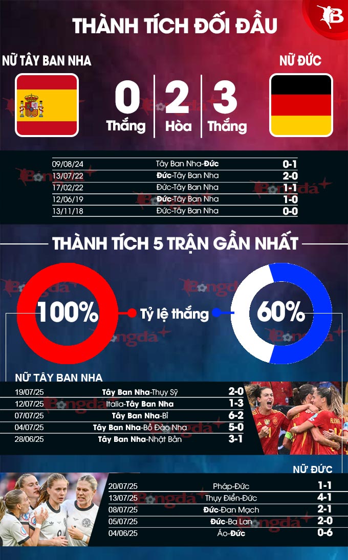 Phân tích trận đấu nữ Tây Ban Nha vs nữ Đức: Liệu Tây Ban Nha có thể phá dớp?
