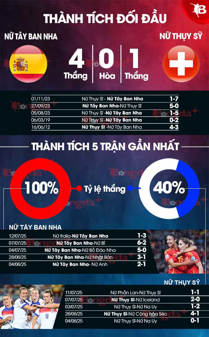 Phân tích trận đấu Nữ Thụy Sĩ vs Nữ Tây Ban Nha: Liệu Thụy Sĩ có thể tạo nên bất ngờ?