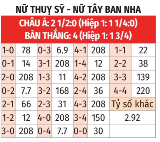 Phân tích trận đấu Nữ Thụy Sĩ vs Nữ Tây Ban Nha: Liệu Thụy Sĩ có thể tạo nên bất ngờ?