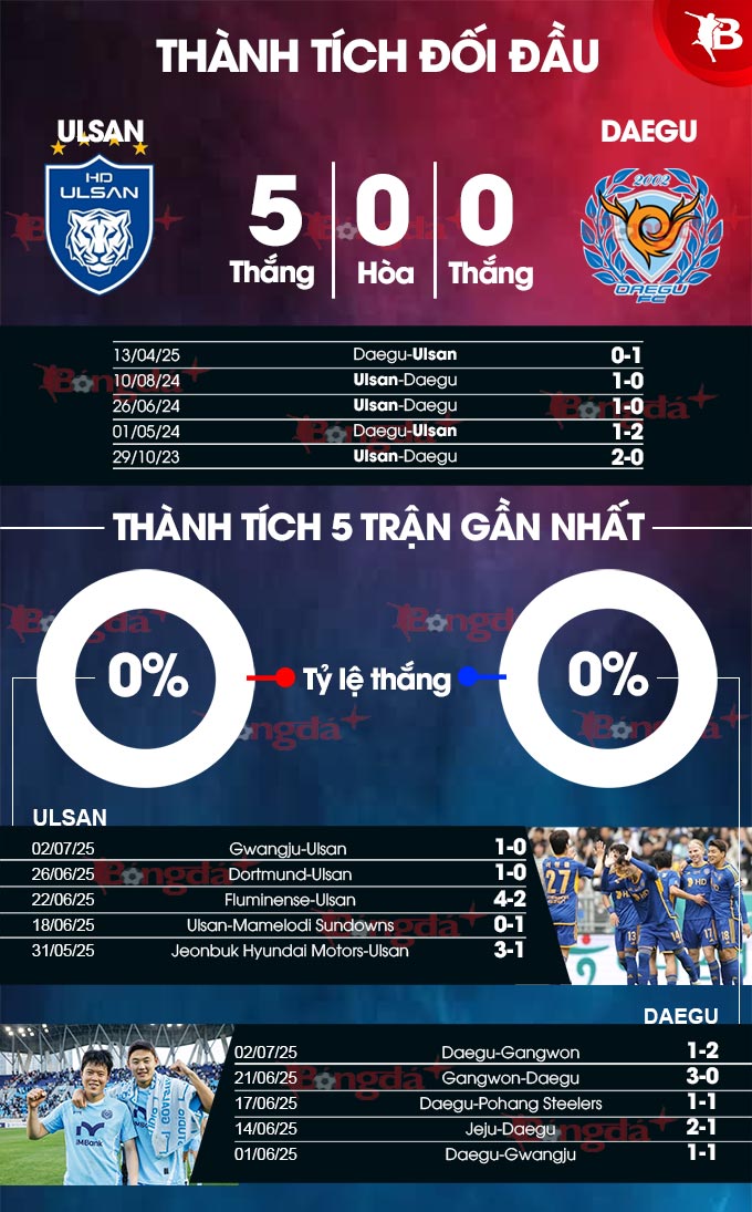 Phân tích trận đấu Ulsan vs Daegu: Chủ nhà được dự đoán giành chiến thắng