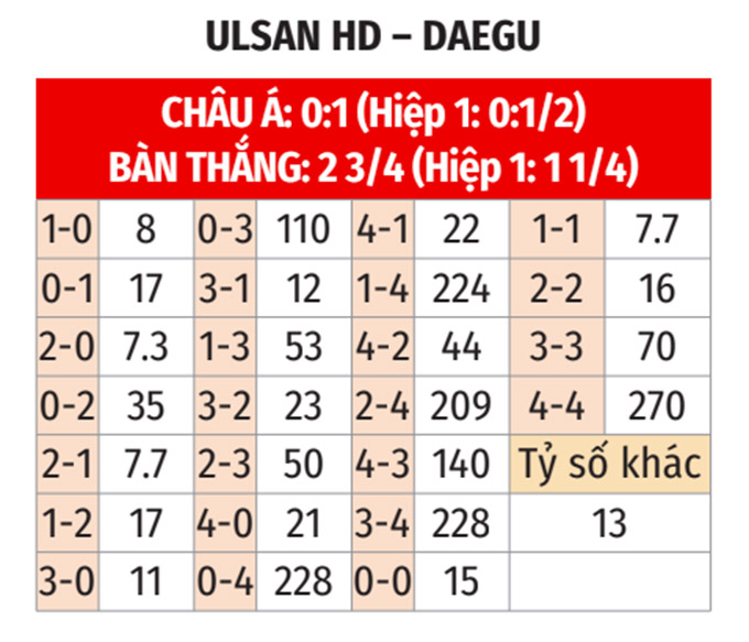 Phân tích trận đấu Ulsan vs Daegu: Chủ nhà được dự đoán giành chiến thắng