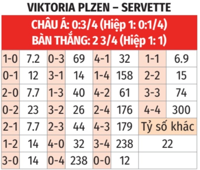 Phân tích trận đấu Viktoria Plzeň vs Servette: Dự đoán chiến thắng sát sao cho chủ nhà