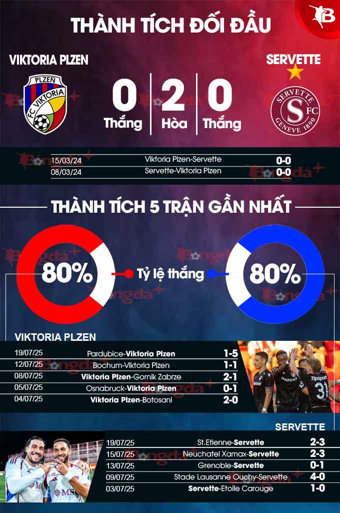 Phân tích trận đấu Viktoria Plzeň vs Servette: Dự đoán chiến thắng sát sao cho chủ nhà