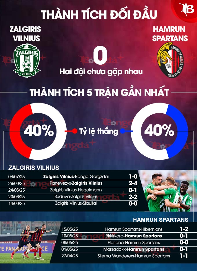 Phân tích trận đấu Zalgiris Vilnius vs Hamrun Spartans: Dự đoán kết quả bất ngờ