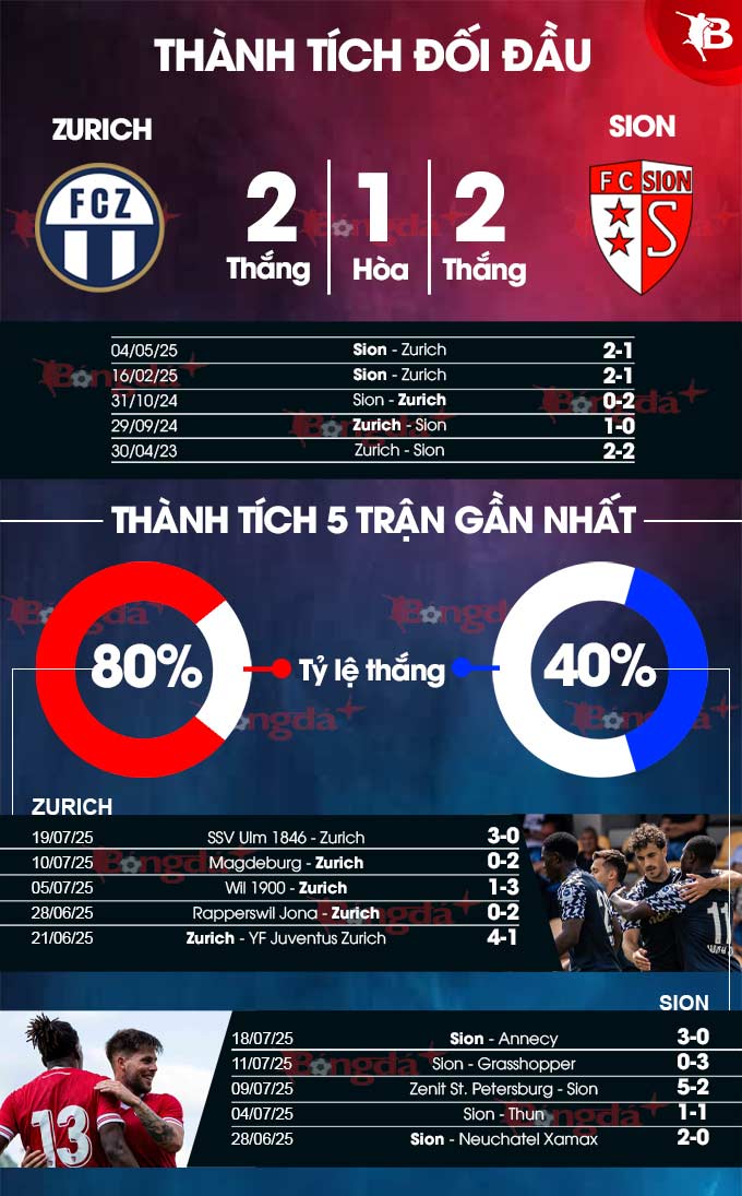 Phân tích trận đấu Zurich vs Sion: Chủ nhà được dự đoán giành chiến thắng