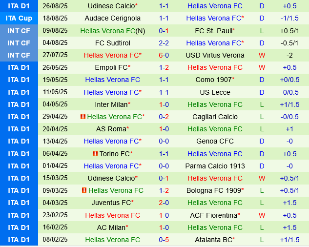 Phong độ gần đây của Hellas Verona