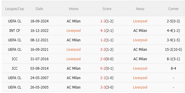 Nhận định Liverpool vs AC Milan (18h30 ngày 267) Chiến thắng cho Lữ đoàn đỏ 5